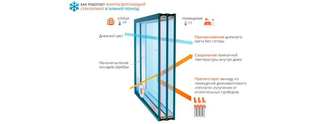 energosberegaushiy steklopaket kiev