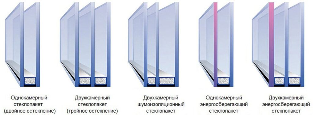 Виды стеклопакетов для окна