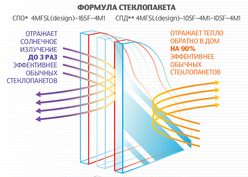 мультифункциональный стеклопакет
