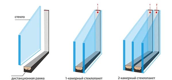 Сравнение однокамерного и двухкамерного стеклопакета